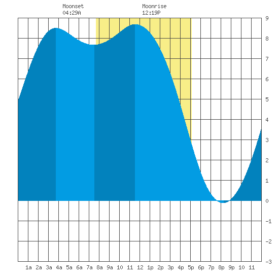 Sandy Point tide chart for Tuesday, January 31, 2023