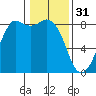 Sandy Point tide chart for Tuesday, January 31, 2023