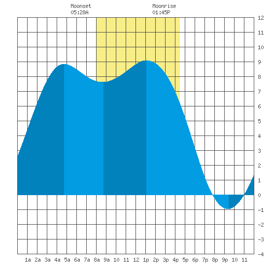 Sandy Point tide chart for Tuesday, January 3, 2023