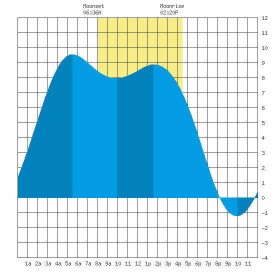 Sandy Point tide chart for Wednesday, January 4, 2023