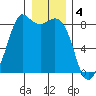 Sandy Point tide chart for Wednesday, January 4, 2023