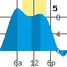 Sandy Point tide chart for Thursday, January 5, 2023