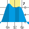 Sandy Point tide chart for Saturday, January 7, 2023
