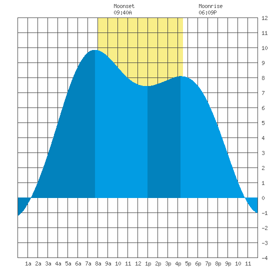 Sandy Point tide chart for Sunday, January 8, 2023