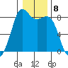 Sandy Point tide chart for Sunday, January 8, 2023