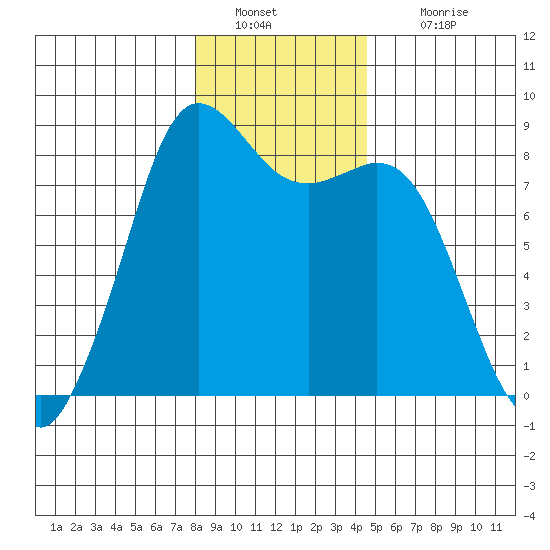 Sandy Point tide chart for Monday, January 9, 2023