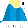 Sandy Point tide chart for Monday, January 9, 2023