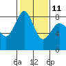Sandy Point tide chart for Saturday, February 11, 2023