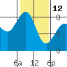 Sandy Point tide chart for Sunday, February 12, 2023