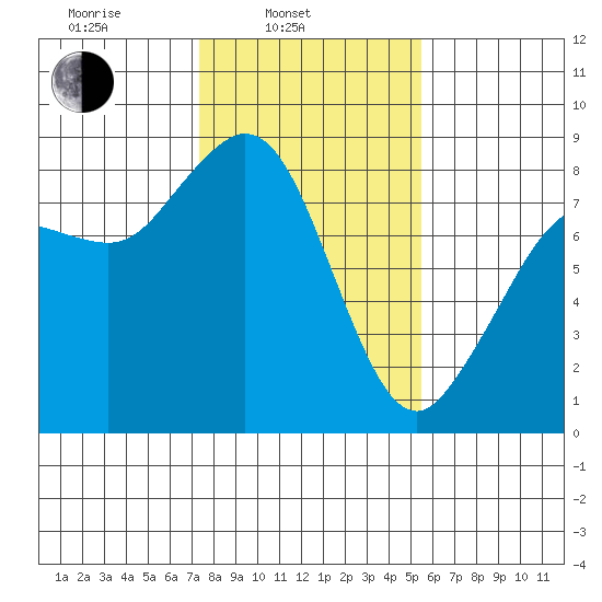 Sandy Point tide chart for Monday, February 13, 2023
