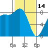 Sandy Point tide chart for Tuesday, February 14, 2023