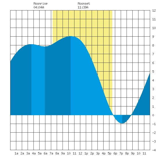 Sandy Point tide chart for Wednesday, February 15, 2023