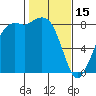 Sandy Point tide chart for Wednesday, February 15, 2023