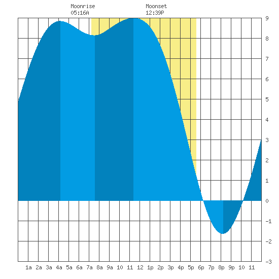 Sandy Point tide chart for Thursday, February 16, 2023