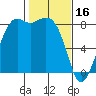 Sandy Point tide chart for Thursday, February 16, 2023