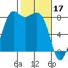 Sandy Point tide chart for Friday, February 17, 2023