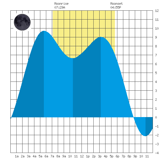 Sandy Point tide chart for Sunday, February 19, 2023