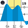 Sandy Point tide chart for Sunday, February 19, 2023