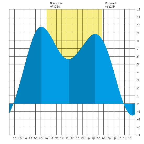 Sandy Point tide chart for Monday, February 20, 2023