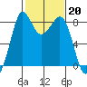 Sandy Point tide chart for Monday, February 20, 2023