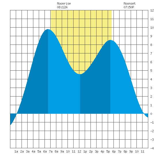 Sandy Point tide chart for Tuesday, February 21, 2023