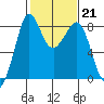 Sandy Point tide chart for Tuesday, February 21, 2023
