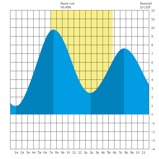 Sandy Point tide chart for Thursday, February 23, 2023