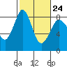 Sandy Point tide chart for Friday, February 24, 2023