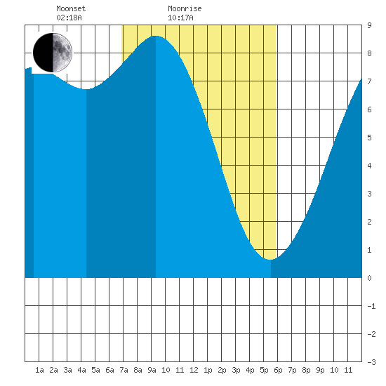 Sandy Point tide chart for Monday, February 27, 2023