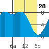 Sandy Point tide chart for Tuesday, February 28, 2023