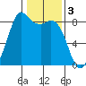 Sandy Point tide chart for Friday, February 3, 2023