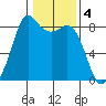 Sandy Point tide chart for Saturday, February 4, 2023