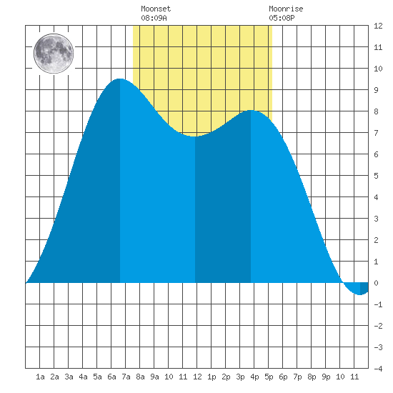Sandy Point tide chart for Sunday, February 5, 2023