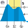 Sandy Point tide chart for Sunday, February 5, 2023