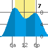 Sandy Point tide chart for Tuesday, February 7, 2023