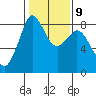 Sandy Point tide chart for Thursday, February 9, 2023