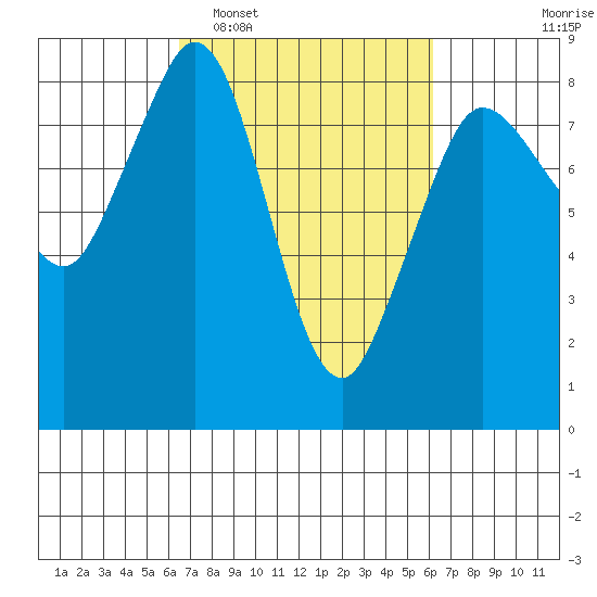 Sandy Point tide chart for Saturday, March 11, 2023