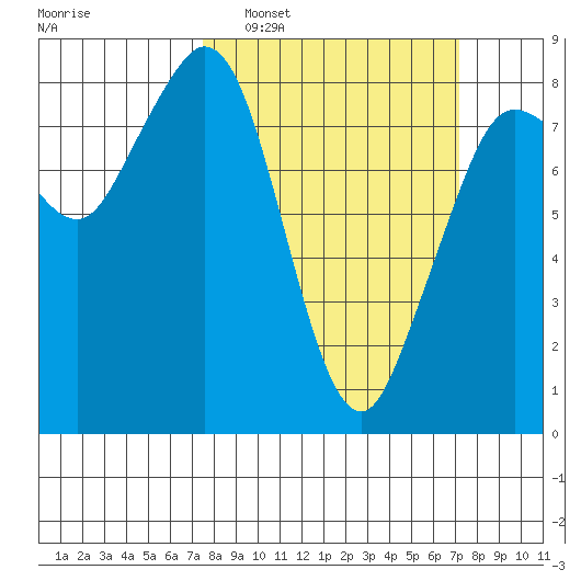 Sandy Point tide chart for Sunday, March 12, 2023