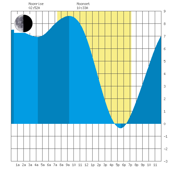 Sandy Point tide chart for Tuesday, March 14, 2023