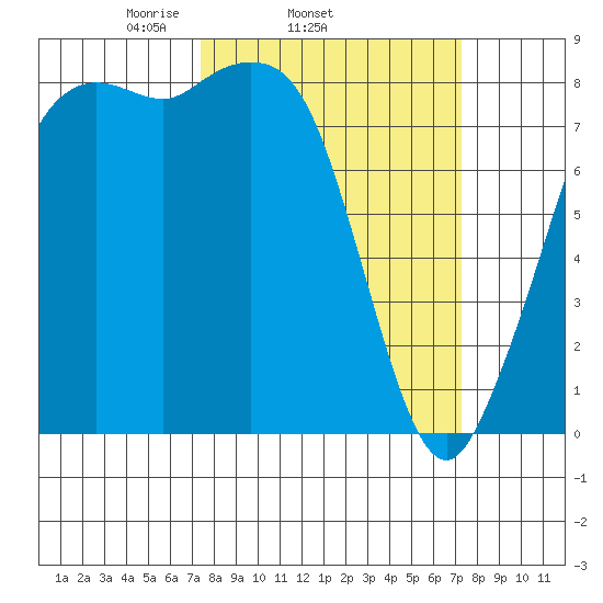 Sandy Point tide chart for Wednesday, March 15, 2023