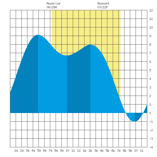 Sandy Point tide chart for Saturday, March 18, 2023