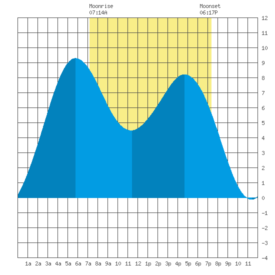 Sandy Point tide chart for Monday, March 20, 2023