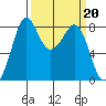 Sandy Point tide chart for Monday, March 20, 2023
