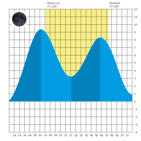 Sandy Point tide chart for Tuesday, March 21, 2023