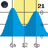 Sandy Point tide chart for Tuesday, March 21, 2023