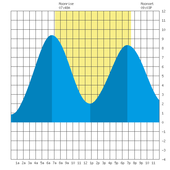 Sandy Point tide chart for Wednesday, March 22, 2023