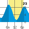 Sandy Point tide chart for Thursday, March 23, 2023