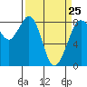 Sandy Point tide chart for Saturday, March 25, 2023