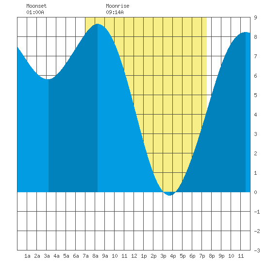 Sandy Point tide chart for Sunday, March 26, 2023