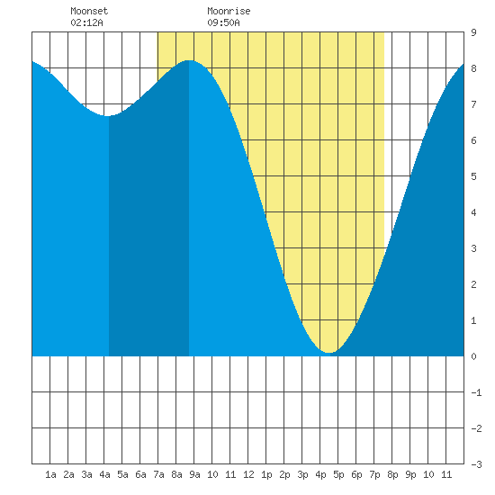Sandy Point tide chart for Monday, March 27, 2023
